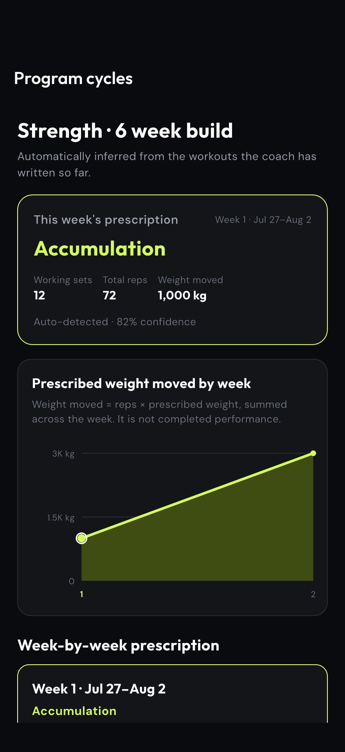 Coach app showing a program cycle and weekly prescribed volume